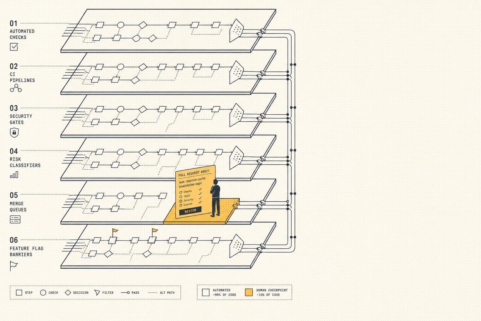 Hero image for "The Code Review Rigor Debate Isn't About Speed vs. Safety. It's About Where You Spend Attention."