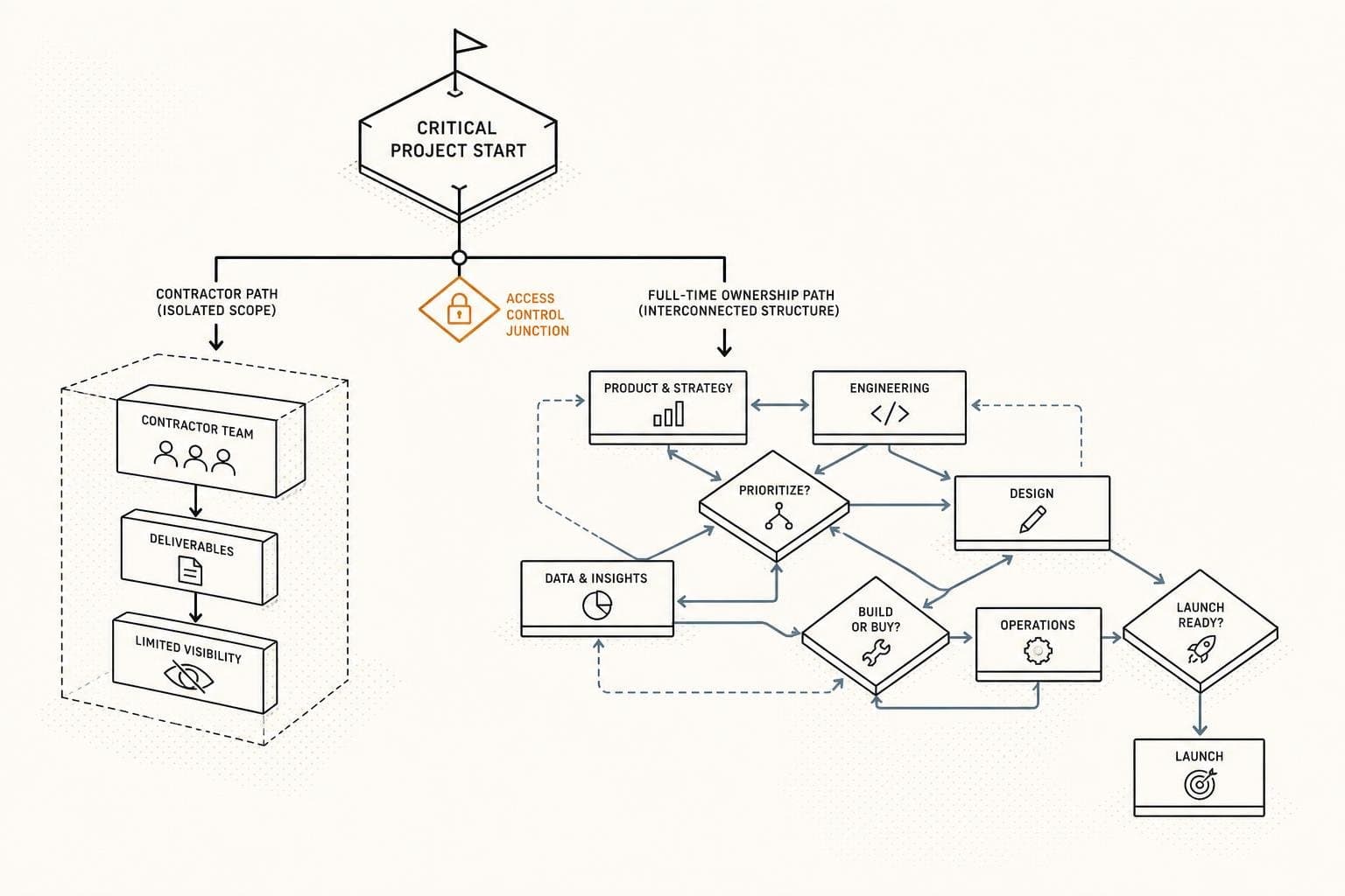 Hero image for "The Time-Boxed Project Doesn't Need a Faster Hire. It Needs an Owner."