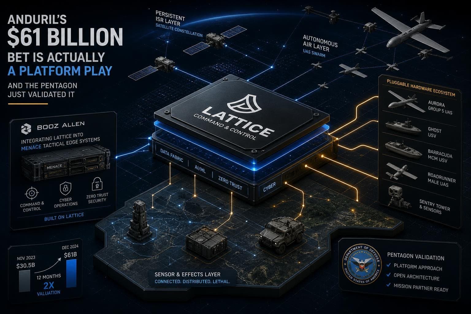 Hero image for "Anduril's $61 Billion Bet Is Actually a Platform Play — And the Pentagon Just Validated It"
